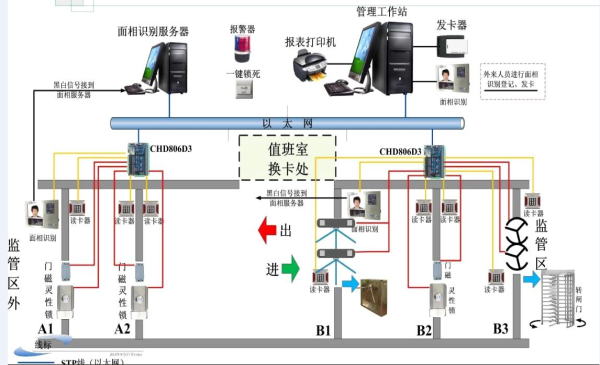 廣東省梅州監(jiān)獄監(jiān)管區(qū)AB門管理系統(tǒng)改造項(xiàng)目